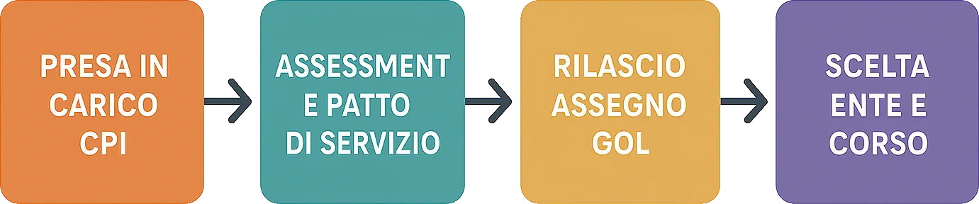 Diagramma di flusso orizzontale con 4 box affiancati per rappresentare i passi